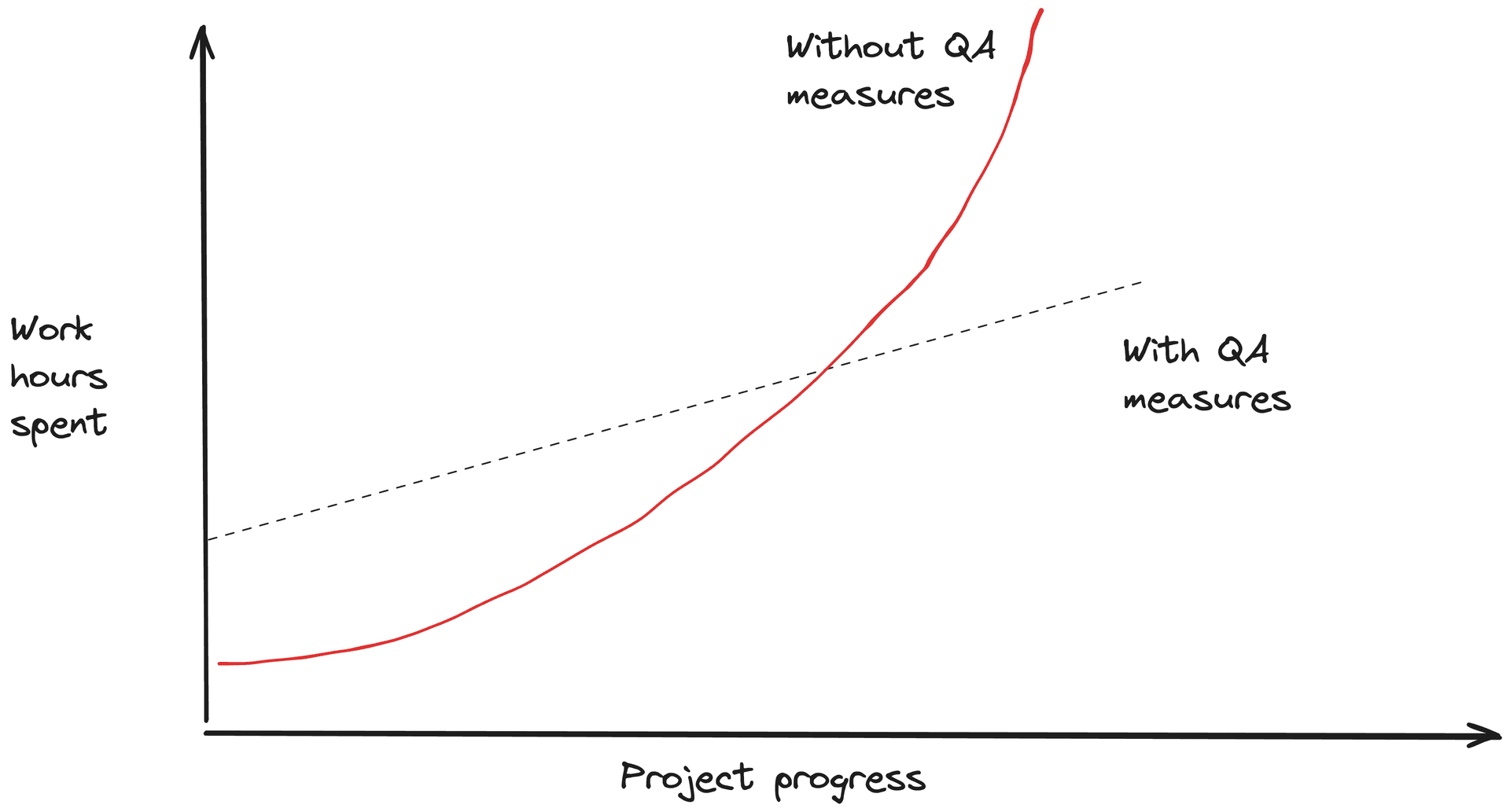 QA Progress